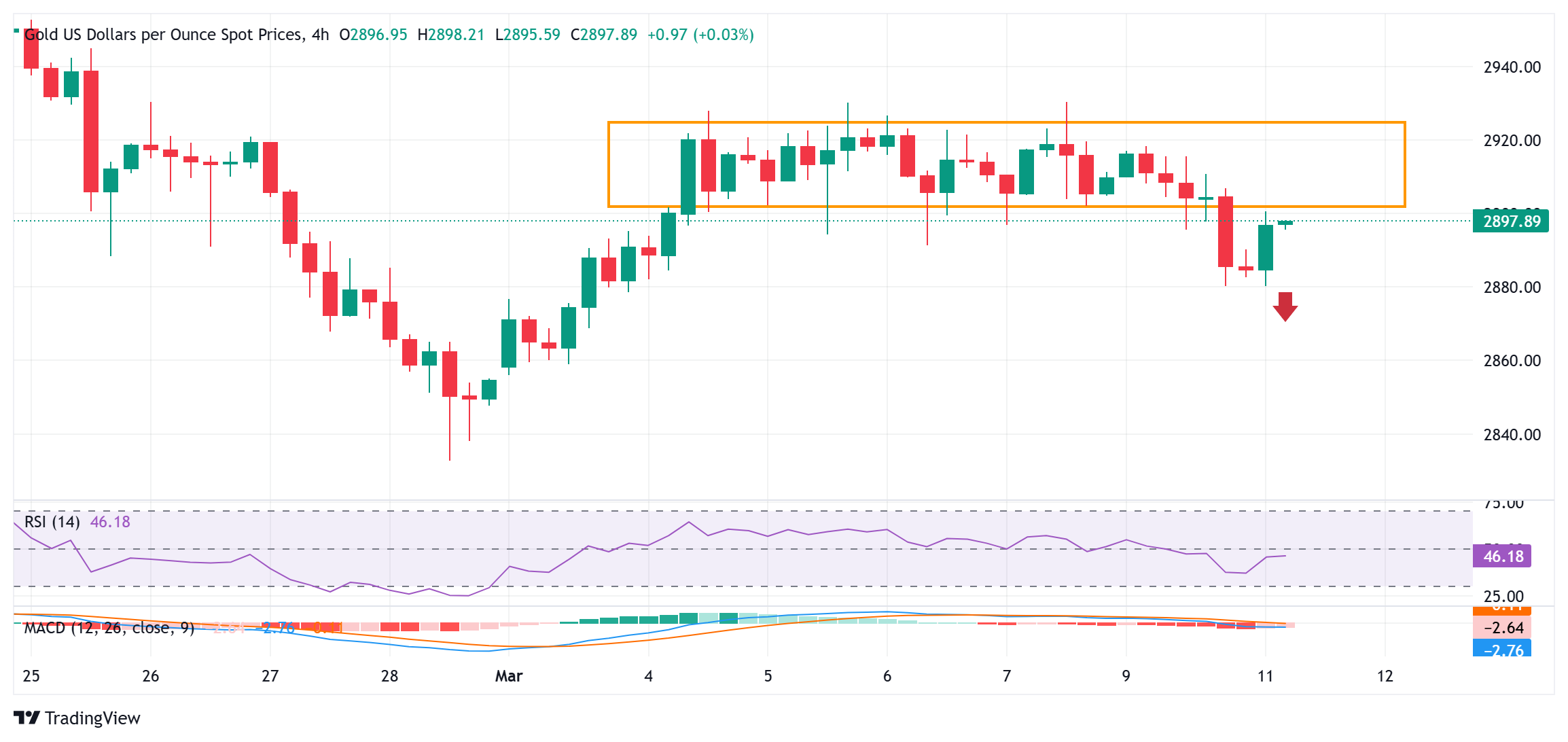 金价在贸易战担忧和持续的美元抛售中部分恢复周一的下滑(图1)